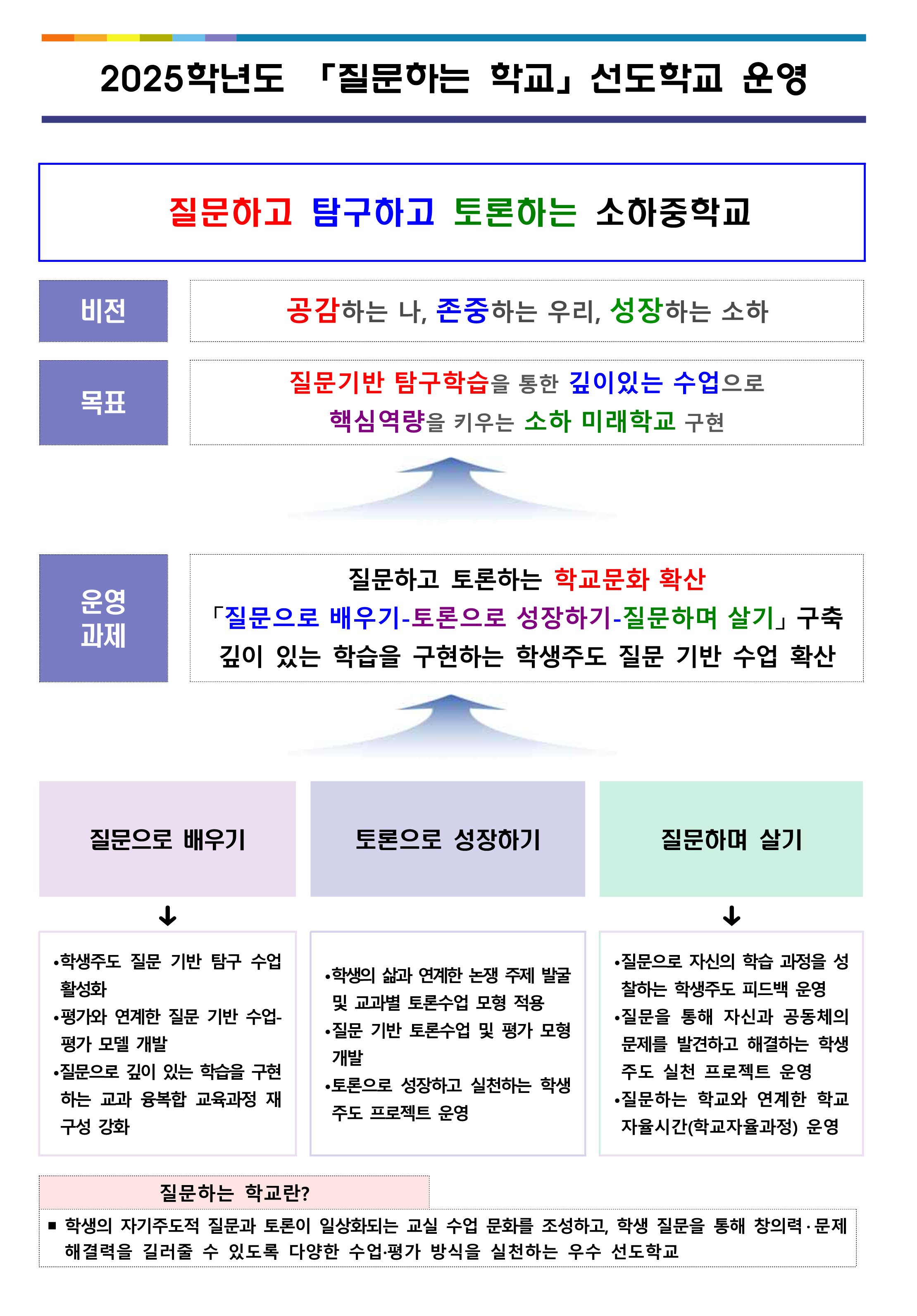 2.2025 질문하는 학교 선도학교 운영 요약본_홈피게시용